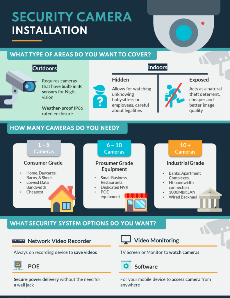 Security Camera Installation Infographic about the different factors affecting prices